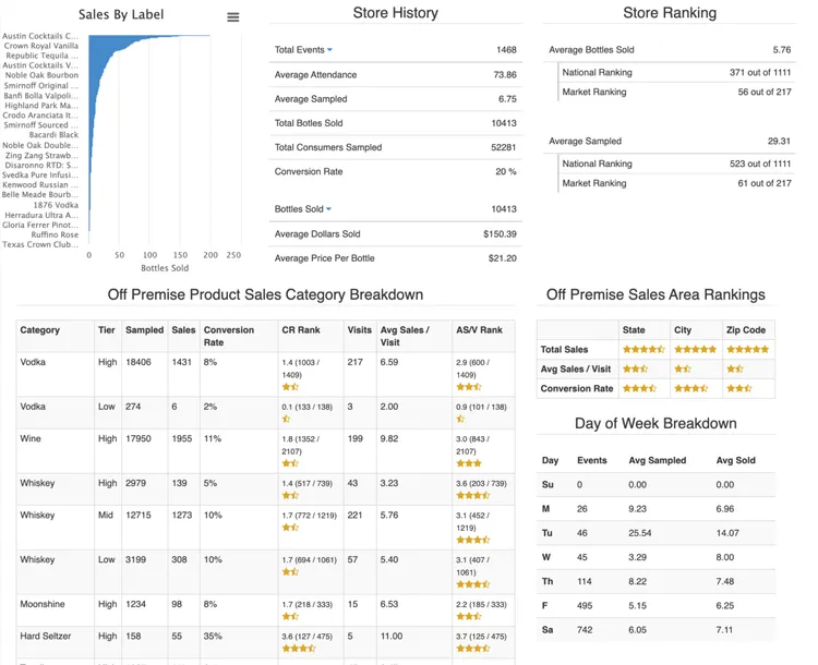 Screenshot showing Account Analysis across labels, stores, and off-premise categories in MainEvent.