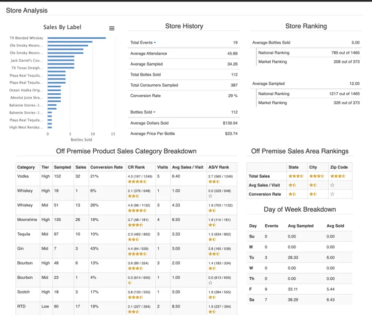 Screenshot showing off premise product sales breakdowns in MainEvent.