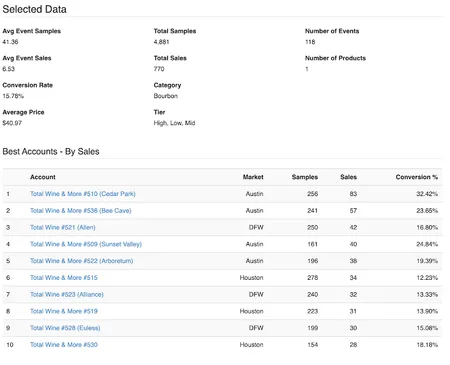 Screenshot showing Product comparison data across sampling locations in MainEvent.