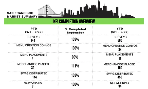 Screenshot showing Norcal KPI Completion Overview using MainEvent data.